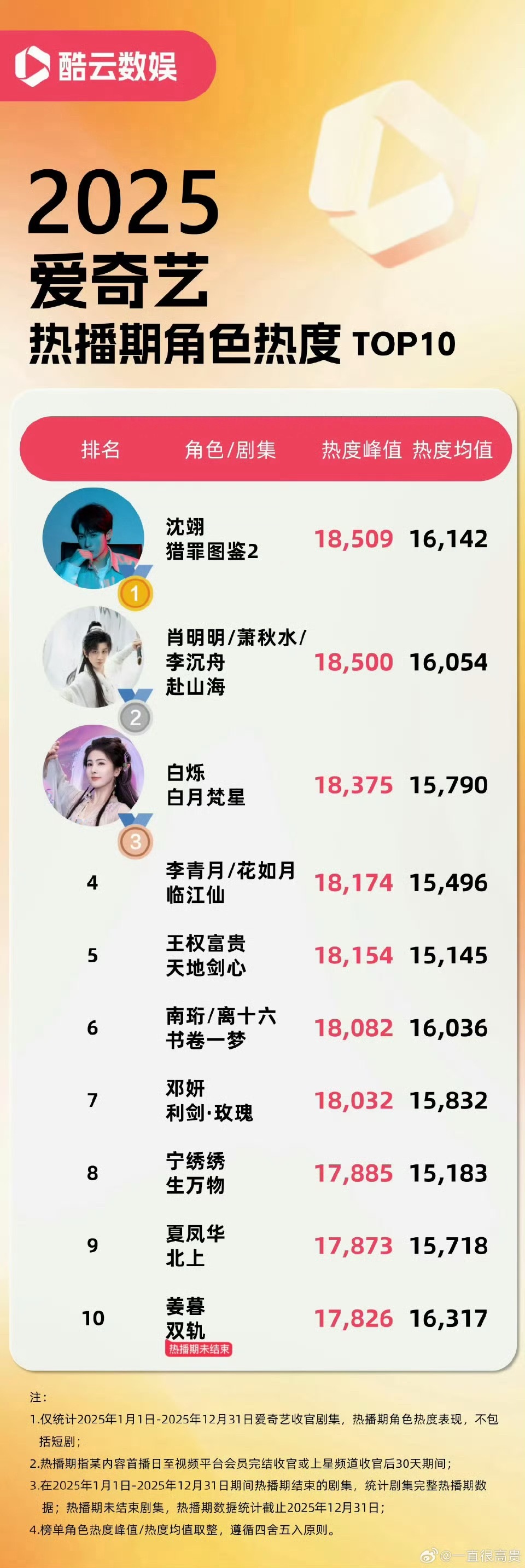 2025爱奇艺热播期角色热度前十 ，《猎罪图鉴2》沈翊第一👇 