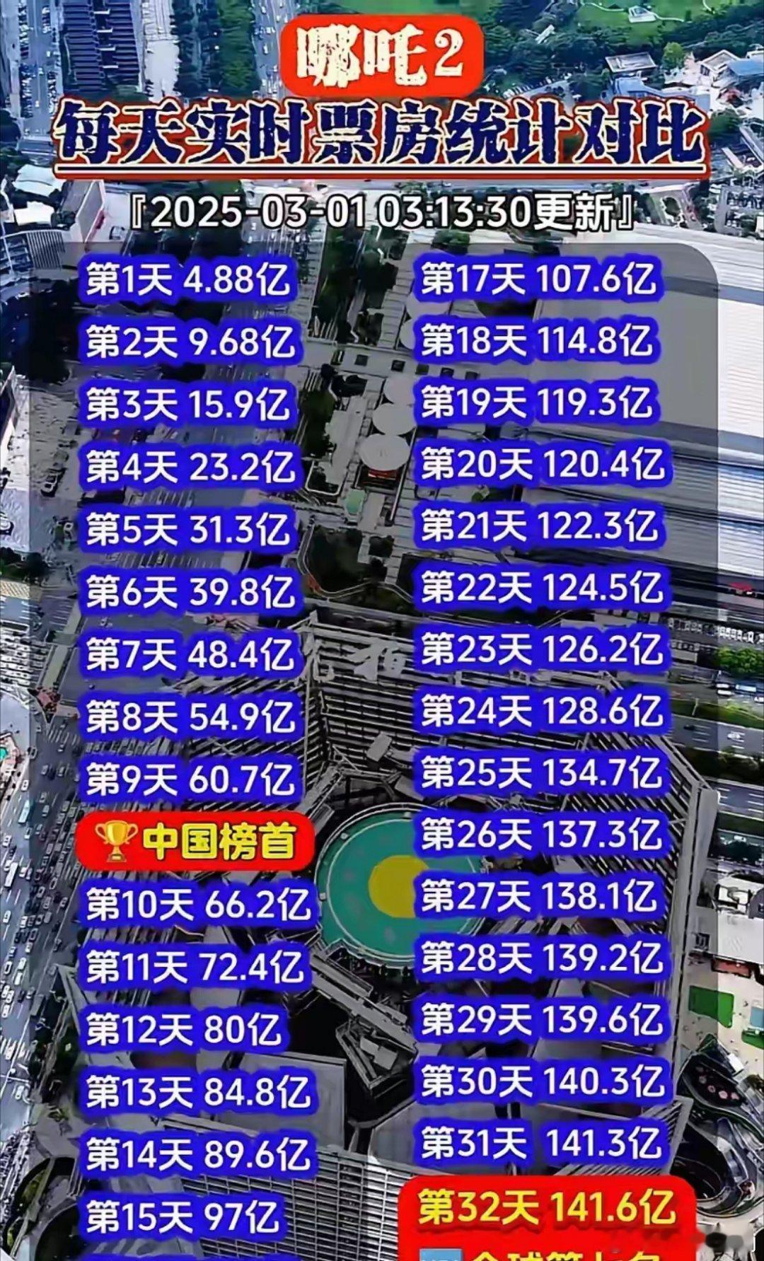 哪吒2  又破了，141.61亿，《哪吒2》成为首部进入全球票房榜前七的亚洲电影