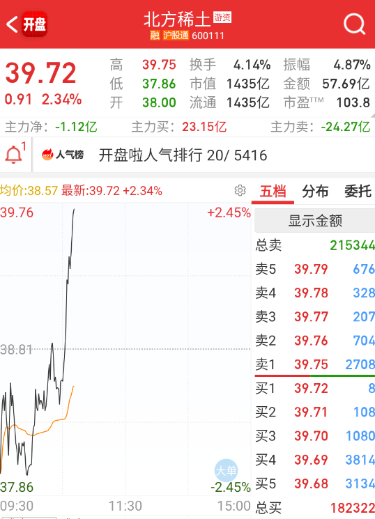 $北方稀土 sh600111$ 这个里面的欢乐豆太猛了 ​​​