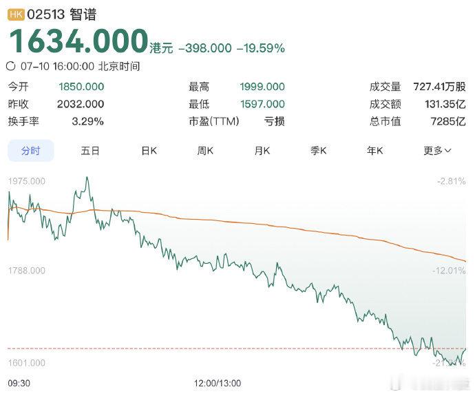 【智谱港股收盘下跌19%智谱港股收盘跌近19%】7月10日收盘，智谱港股大跌19