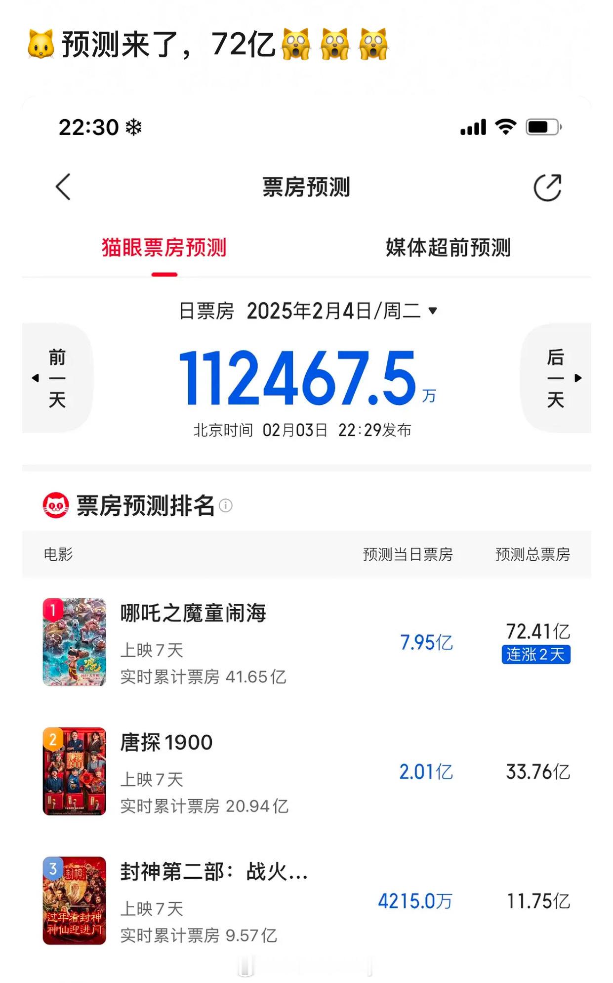哪吒2最新预测票房72亿…如果真的实现，就把中国影史纪录从50亿带到70亿时代了