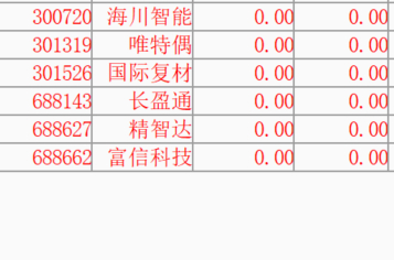 上周领涨的，基本都滞涨了，精智达、长盈通、富信科技的溢价依然不错。 
