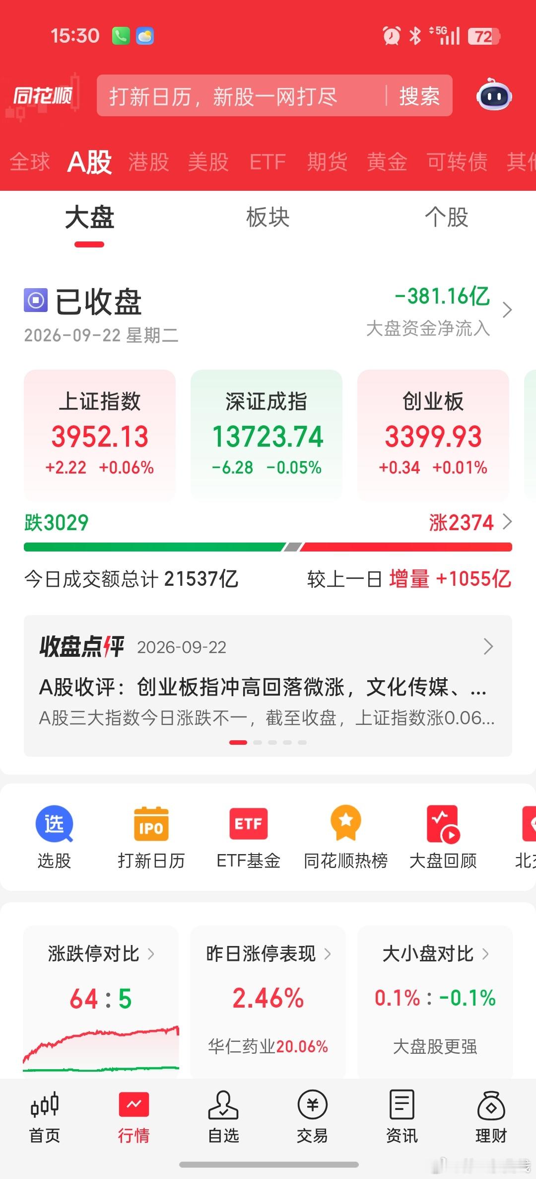 我A收盘放量千亿，向2.5万亿迈进！！ ​​​