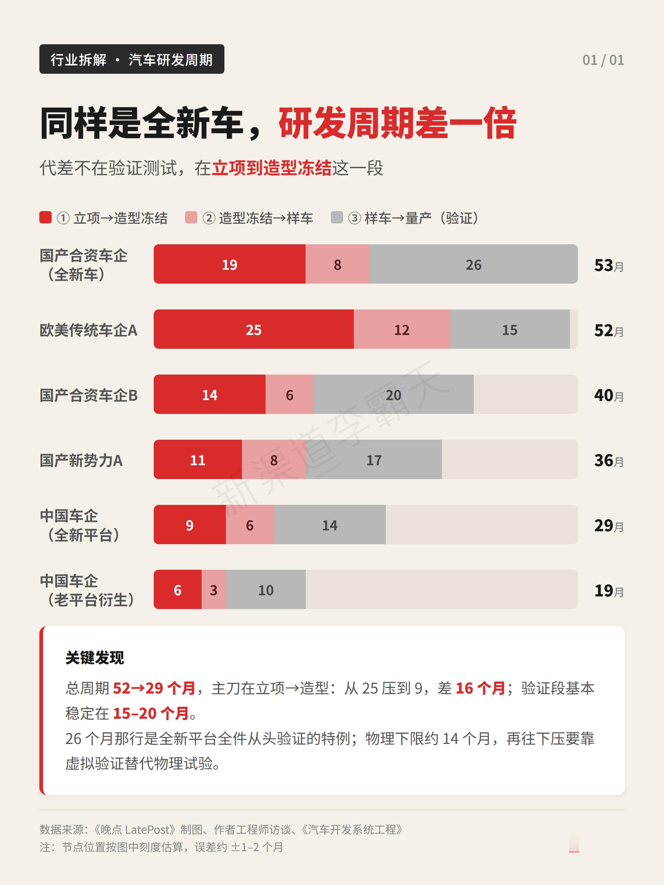 晚点这张图，核心不在总时长差多少，在里面的细分阶段。总周期差一倍，不是差在验证 