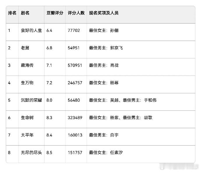 白玉兰提名剧集数据白玉兰提名电视剧数据白玉兰提名电视剧各项数据排名 大家觉得白玉