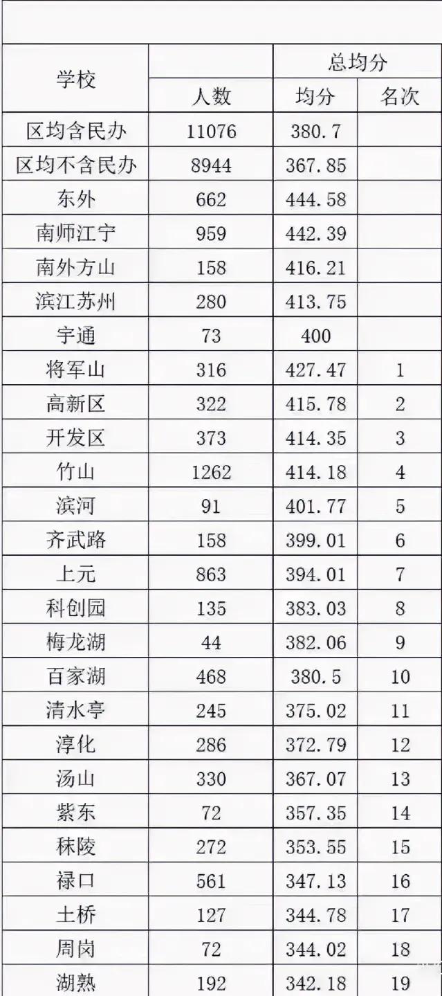 江宁初中某次考试的均分排名中，剔除民办学校，竹山路中学排名第四，将军山中学、开发