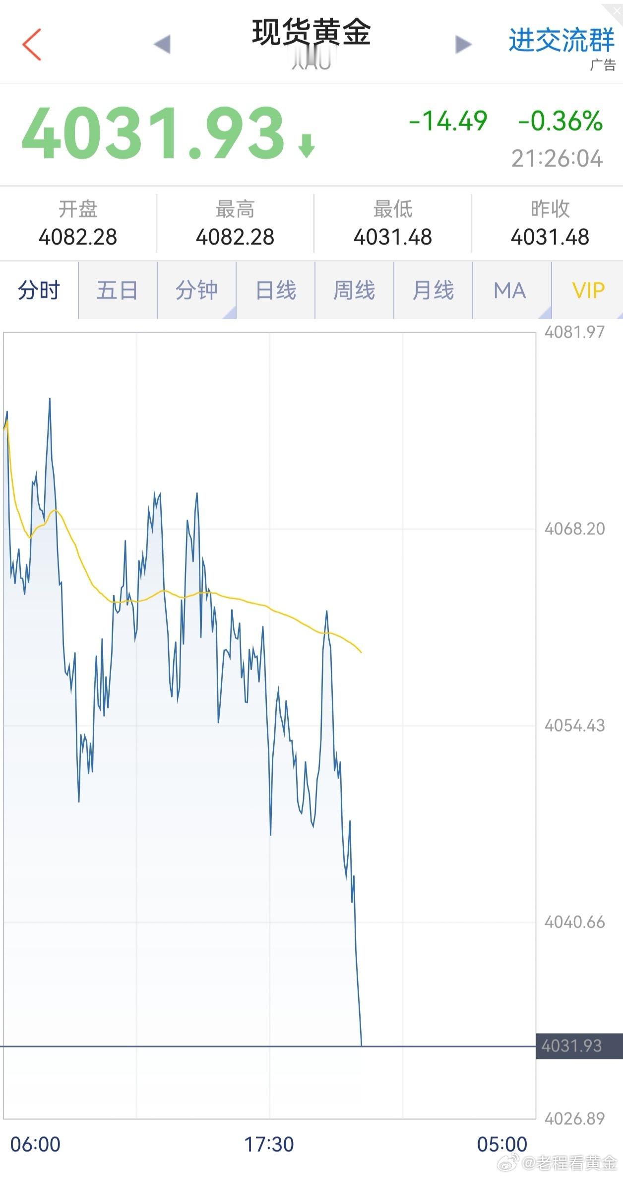 黄金跌到4030美元附近，黄金空单全部止盈离场！怎么样？老程做了一天的多，晚间这