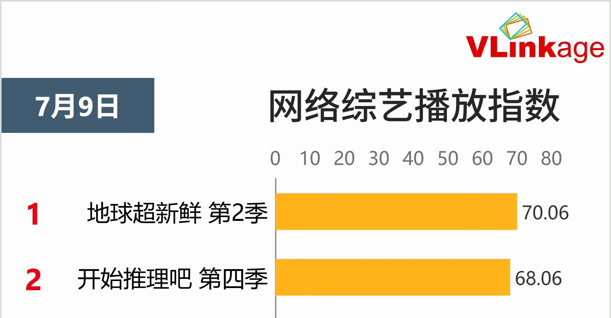 第一名是刘宇宁！第二名还是刘宇宁！开推冲挺猛呀！这期以我宁为核心真是立大功了！刘
