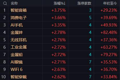 【12月1日午评：午后大盘仍可谨慎乐观 指数围绕3900点附近反复震荡后仍有小幅