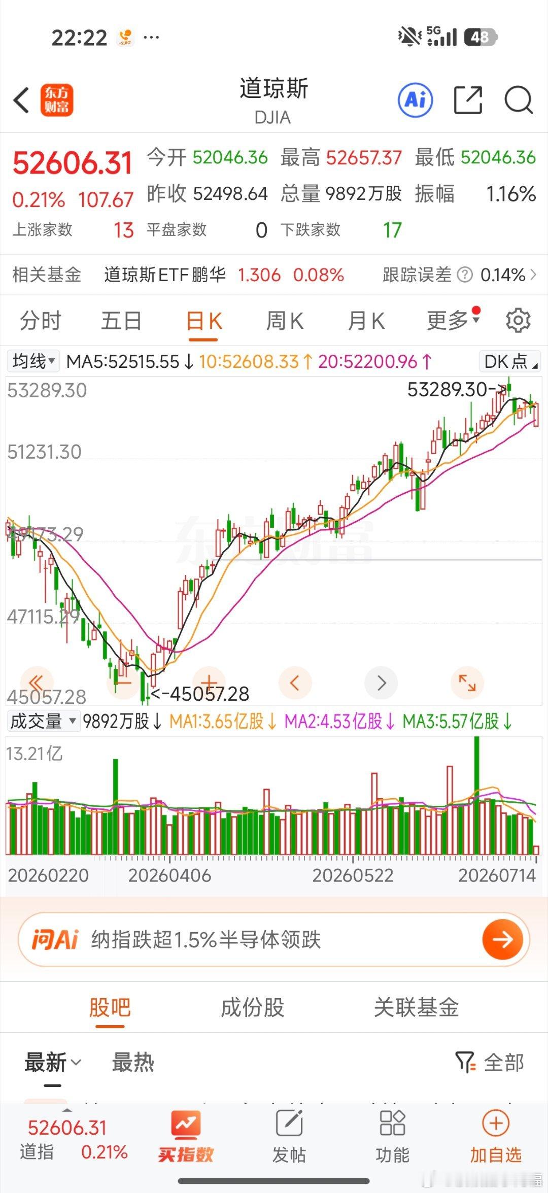 美股三大指数均红盘，不求大涨，只求别大跌影响开盘即可