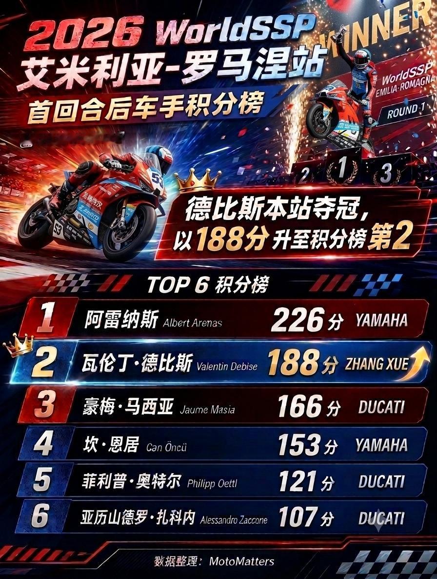 这绝对是本赛季最具戏剧性的一幕！瓦伦丁·德比斯（Valentin Debise）