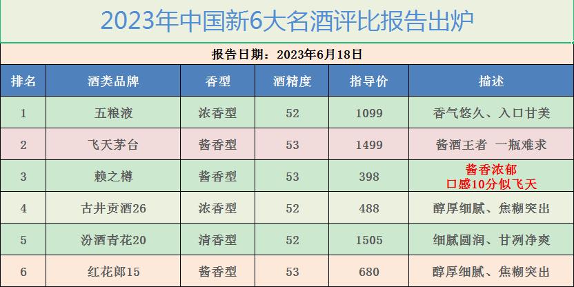 最新发布！实力不俗的六款白酒评比，每一款都是100%纯粮，来看看你喝过没？
1.