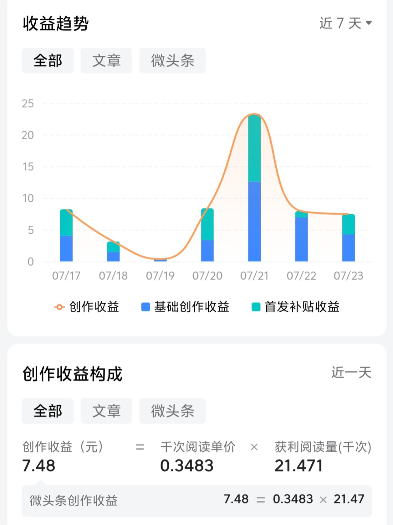 今天收益出来了，首发补贴有回来了！今天千次阅读单价又突破三毛钱了，达到了0 34