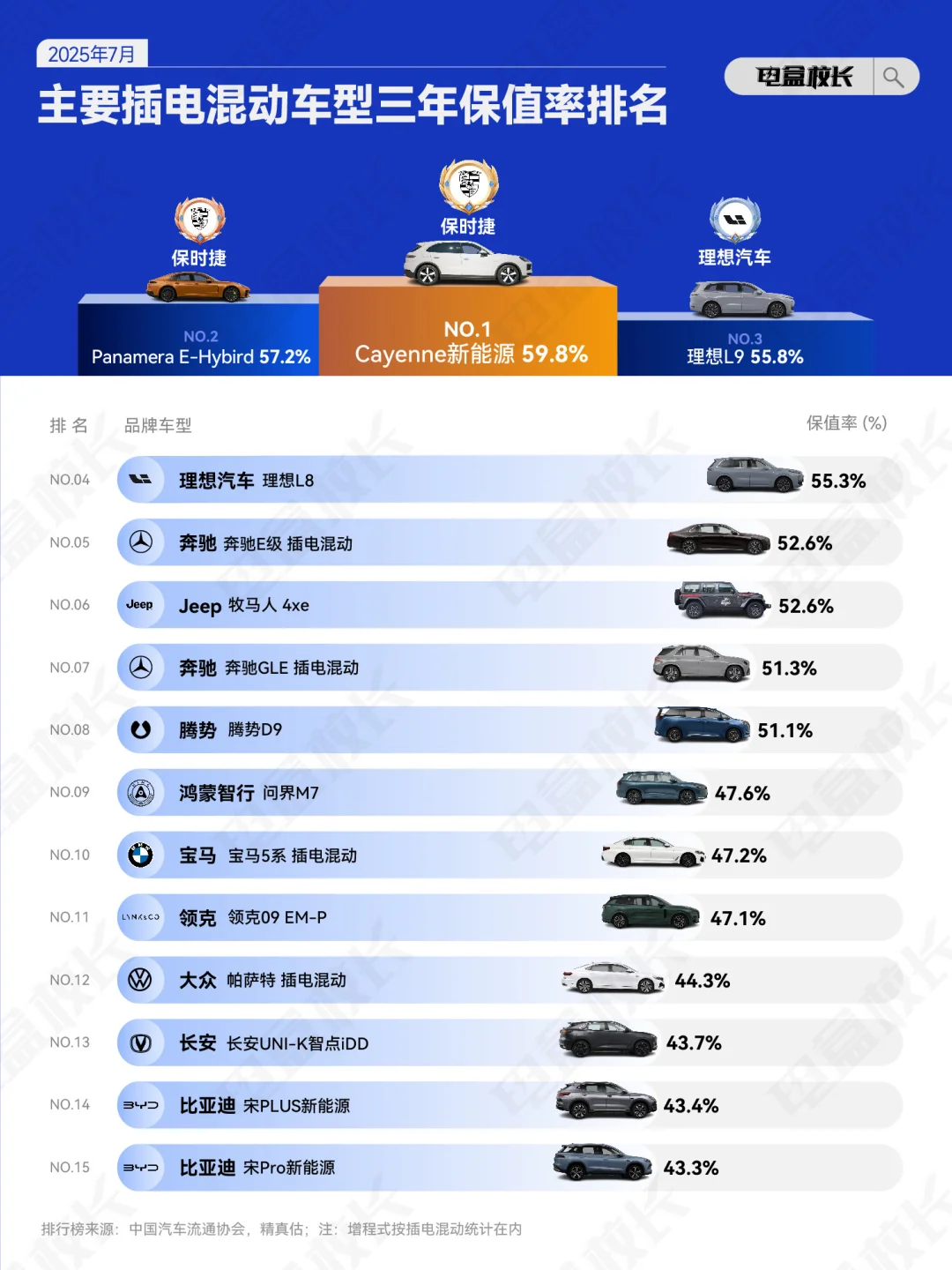 2025年7月插电混动车保值率三年排行榜