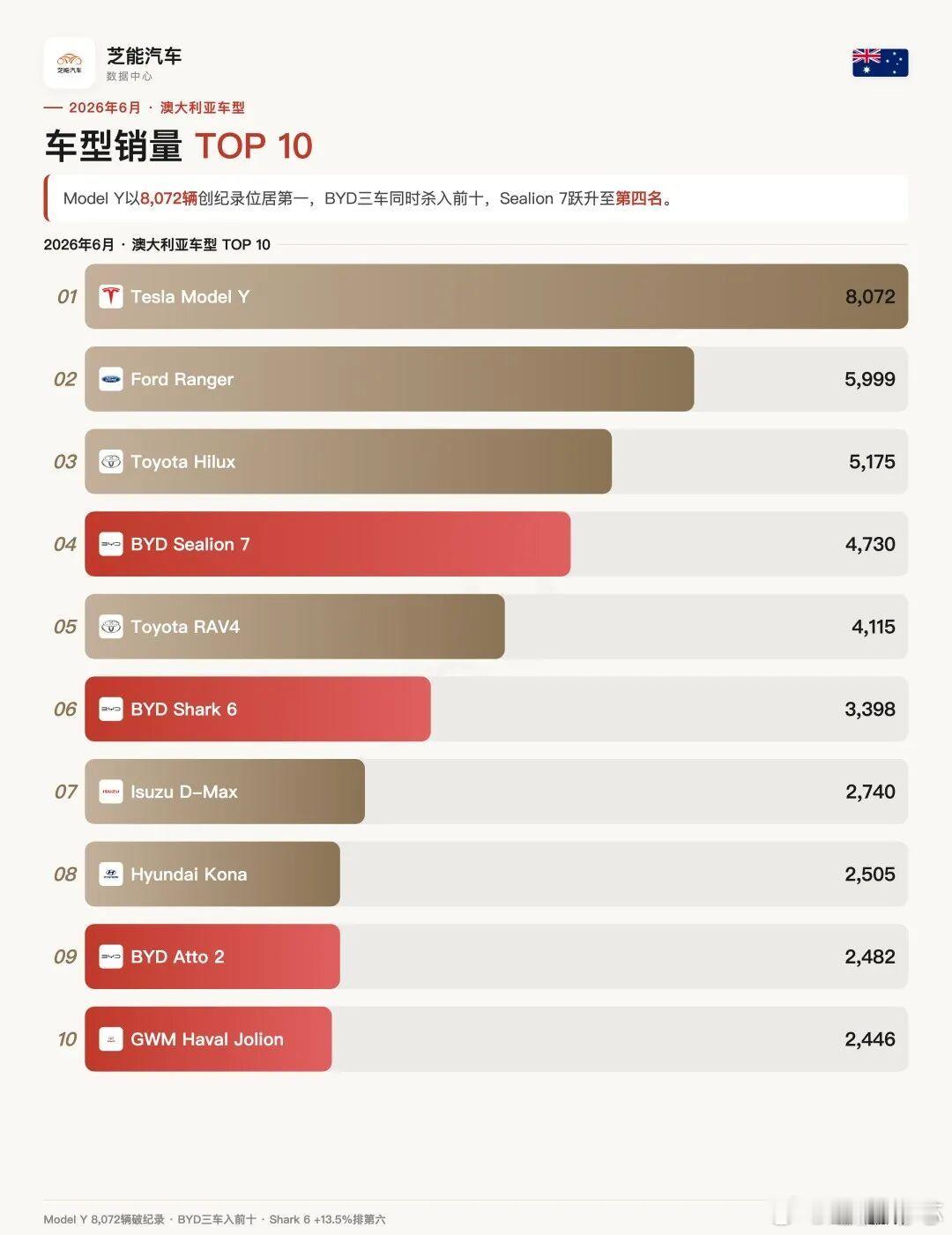 全球车市 | 澳大利亚2026年6月：比亚迪三车进前十，中国车四强齐聚前十澳大利