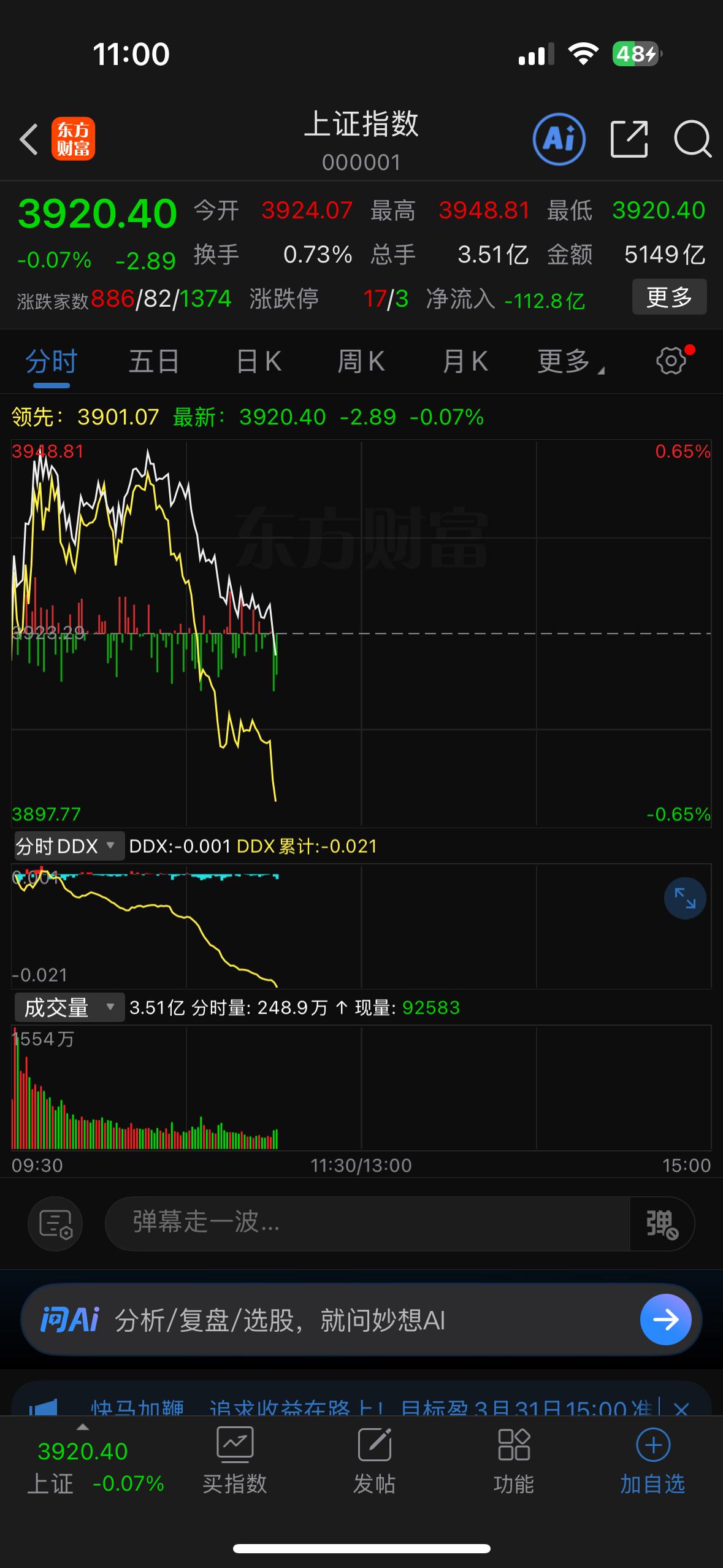 3955这个缺口一旦突破，量能自然会跟着放大，下午行情能不能引爆赚钱效应？
今天