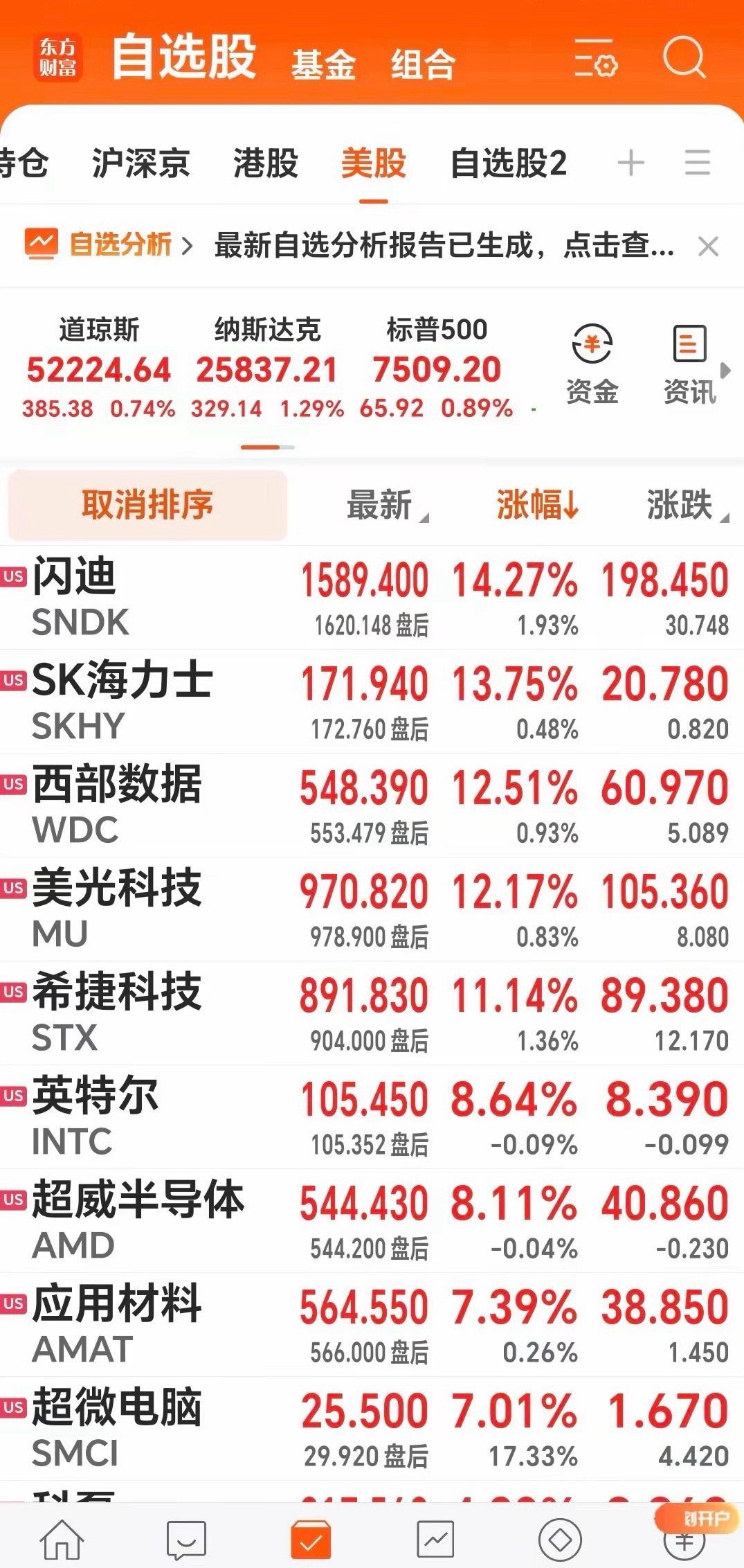 22日早评：1.隔夜美股各指数均涨，道指+0.74%，纳指+1.29%。经此一涨