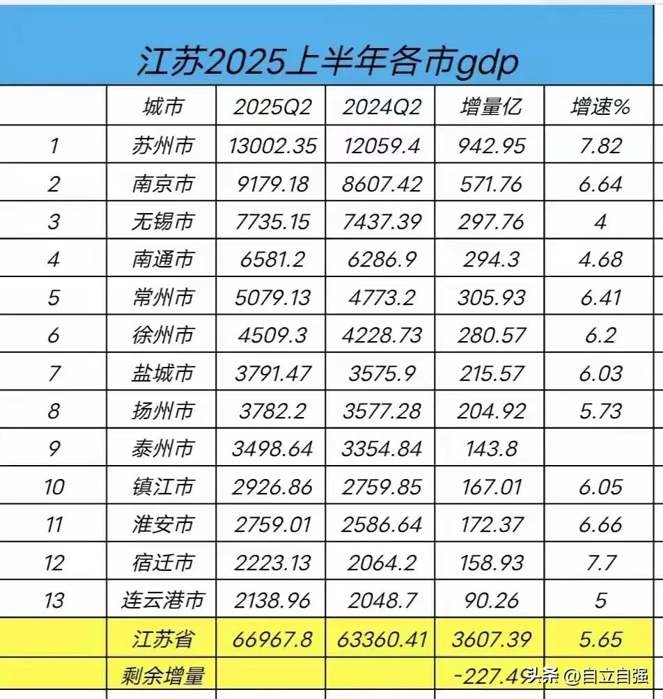 江苏省2025年上半年GDP数据出炉，全省实现地区生产总值66967.8亿元，同