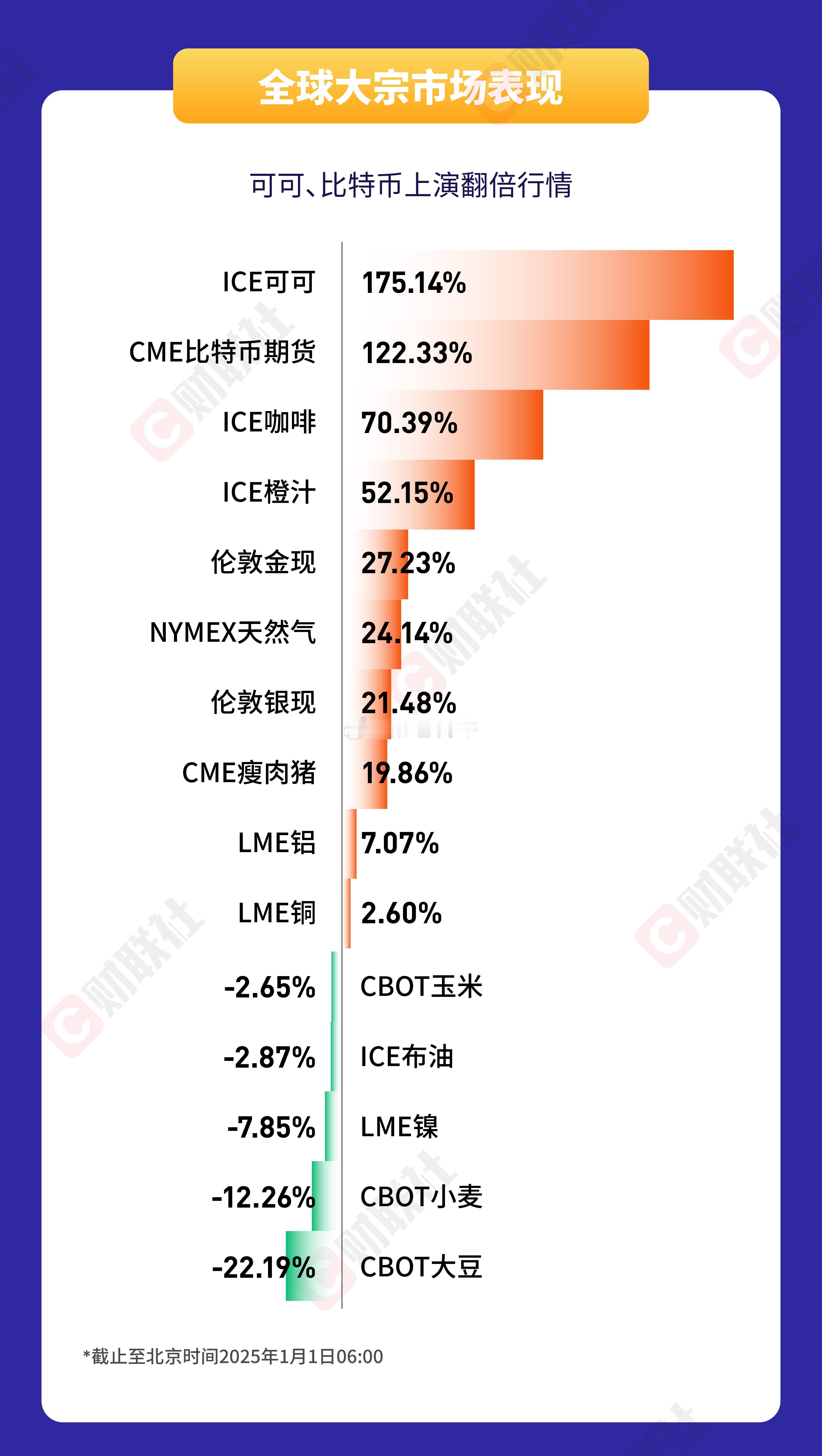 今年大宗商品市场，涨幅最高的不是比特币，而是可可，巧克力越来越贵。另外做豆粕ET