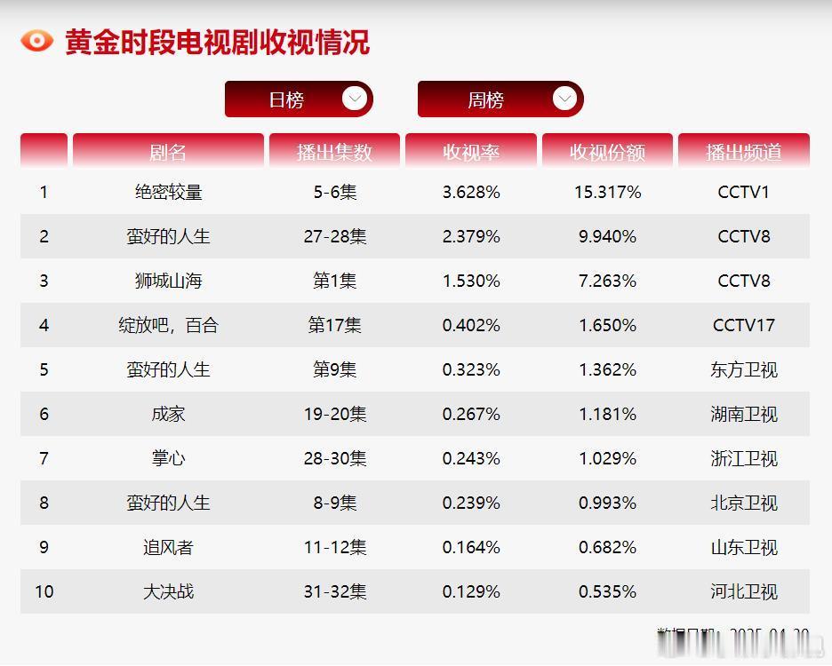 CVB日榜：4月30日（周三）黄金档电视剧收视率《绝密较量》3.628暴涨四级、