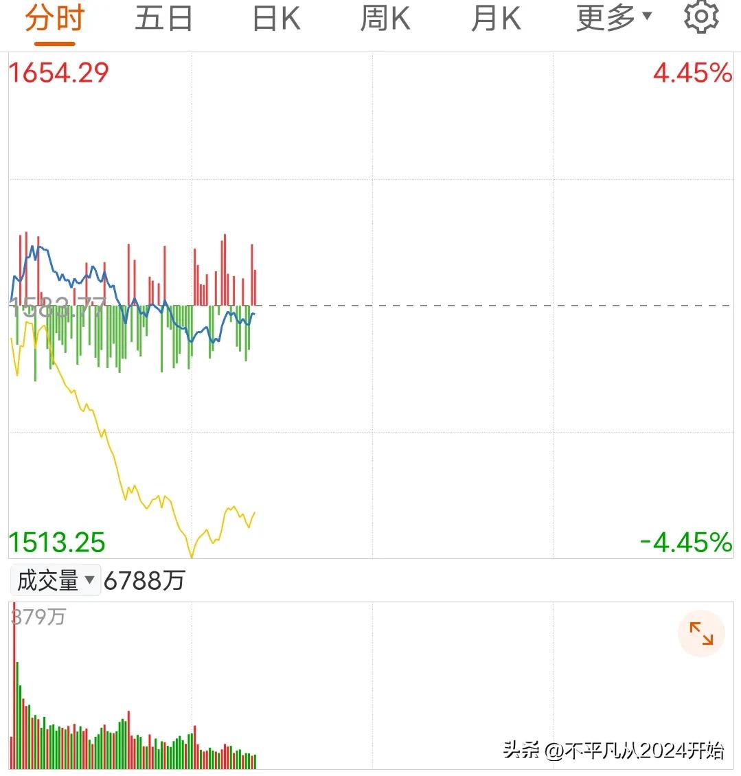 拉宁德来稳创业板就痴人说梦
今天创业板指一度翻红，都是宁德一个人的功劳，因为它的