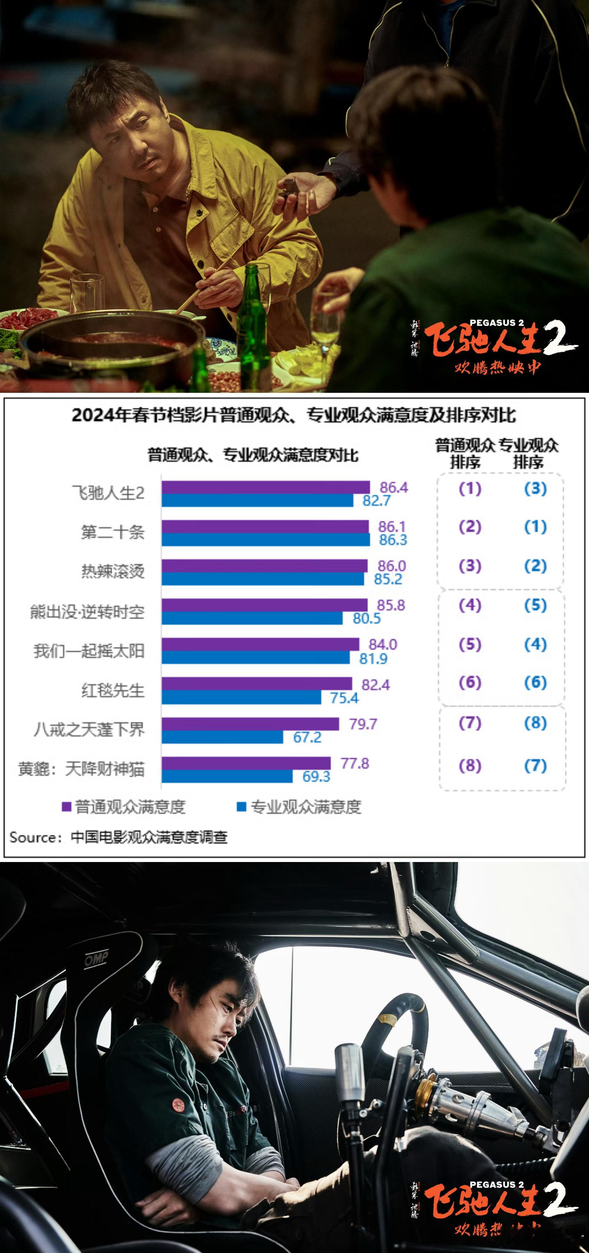 #飞驰人生2观众满意度第一#飞驰人生2值得！看完后给人大大的惊喜！赛车主题有视觉