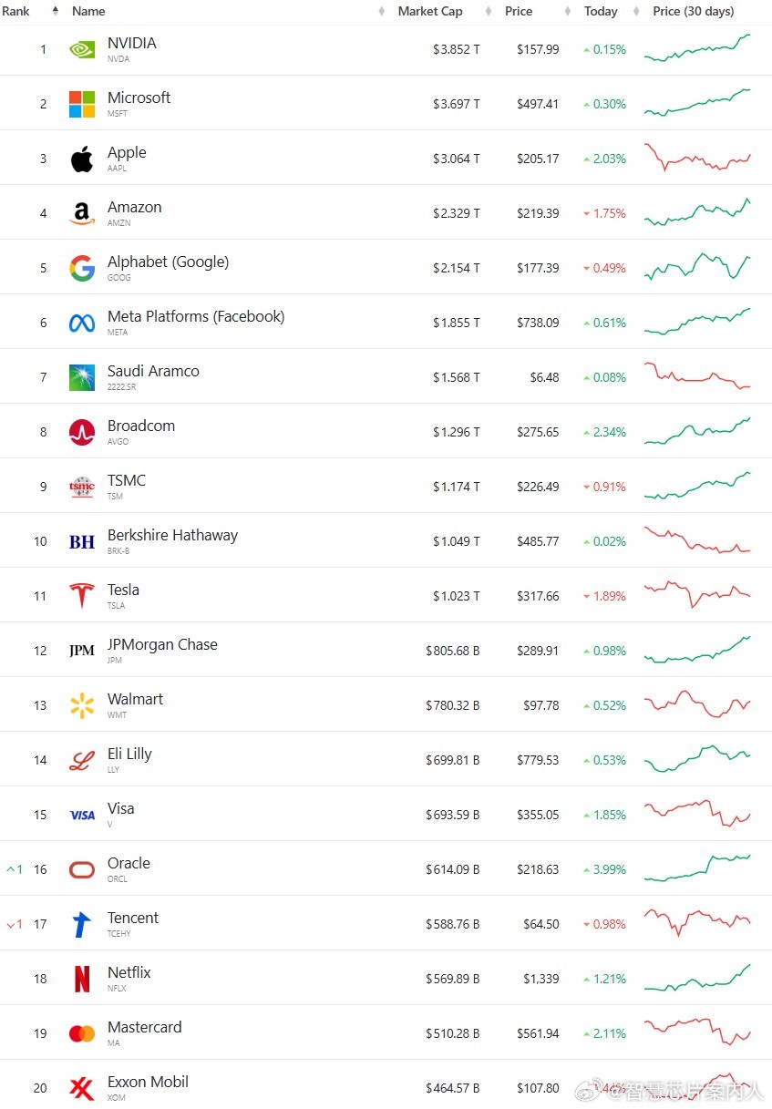 本周收盘之后的全球市值Top20，美国竟然占了17个，中国2个（台积电，腾讯），