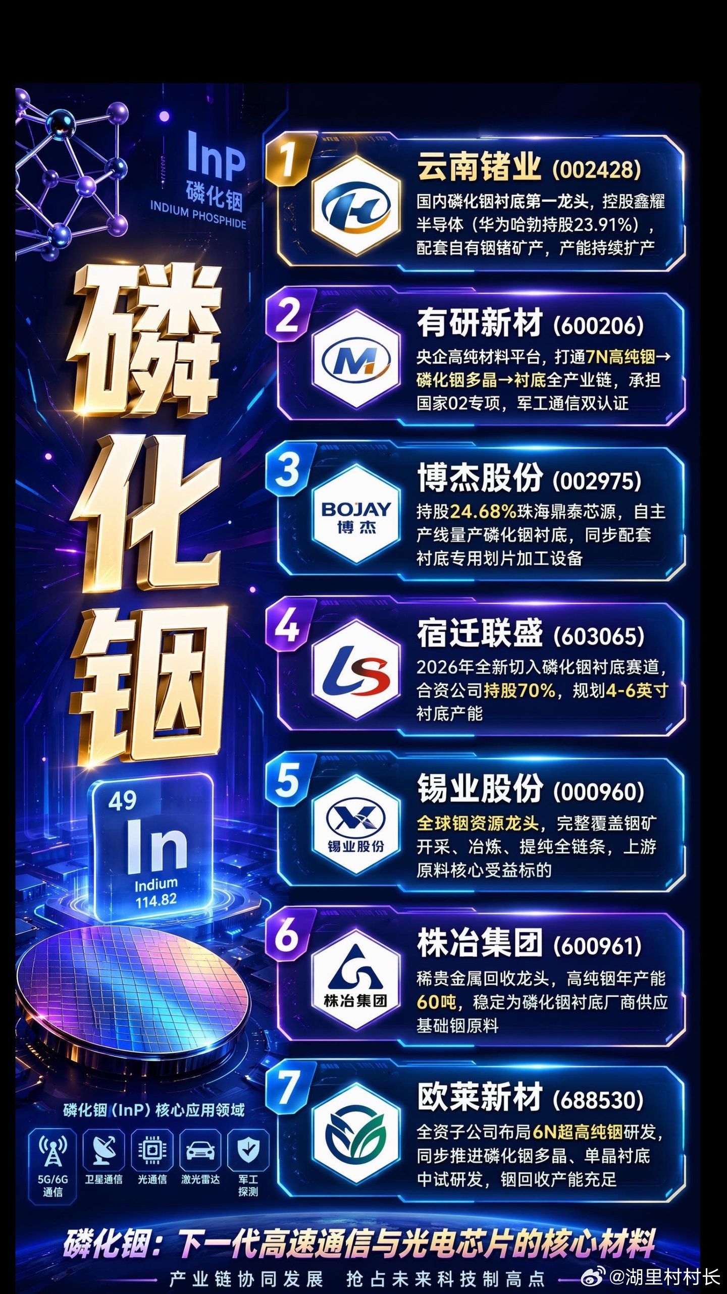 学习一下磷化铟股票