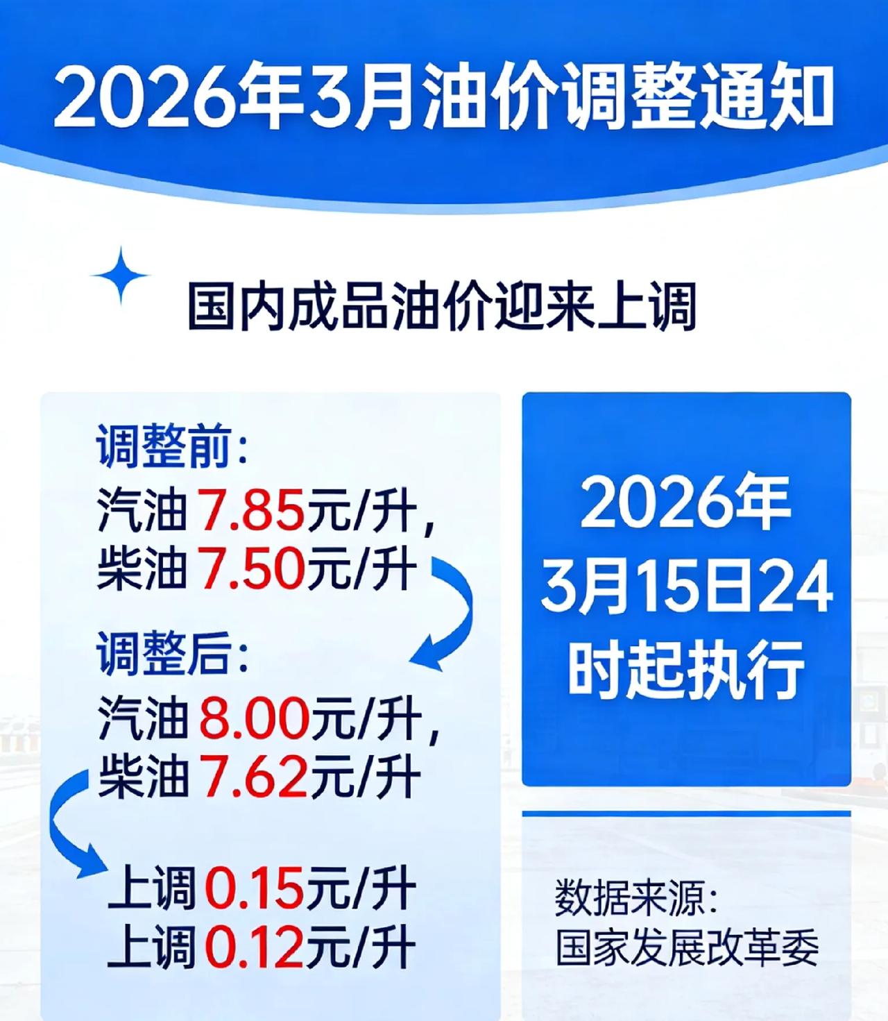 速看！3月21日油价现状，后天3月23日24时要涨价！
 
车主朋友们注意啦！今
