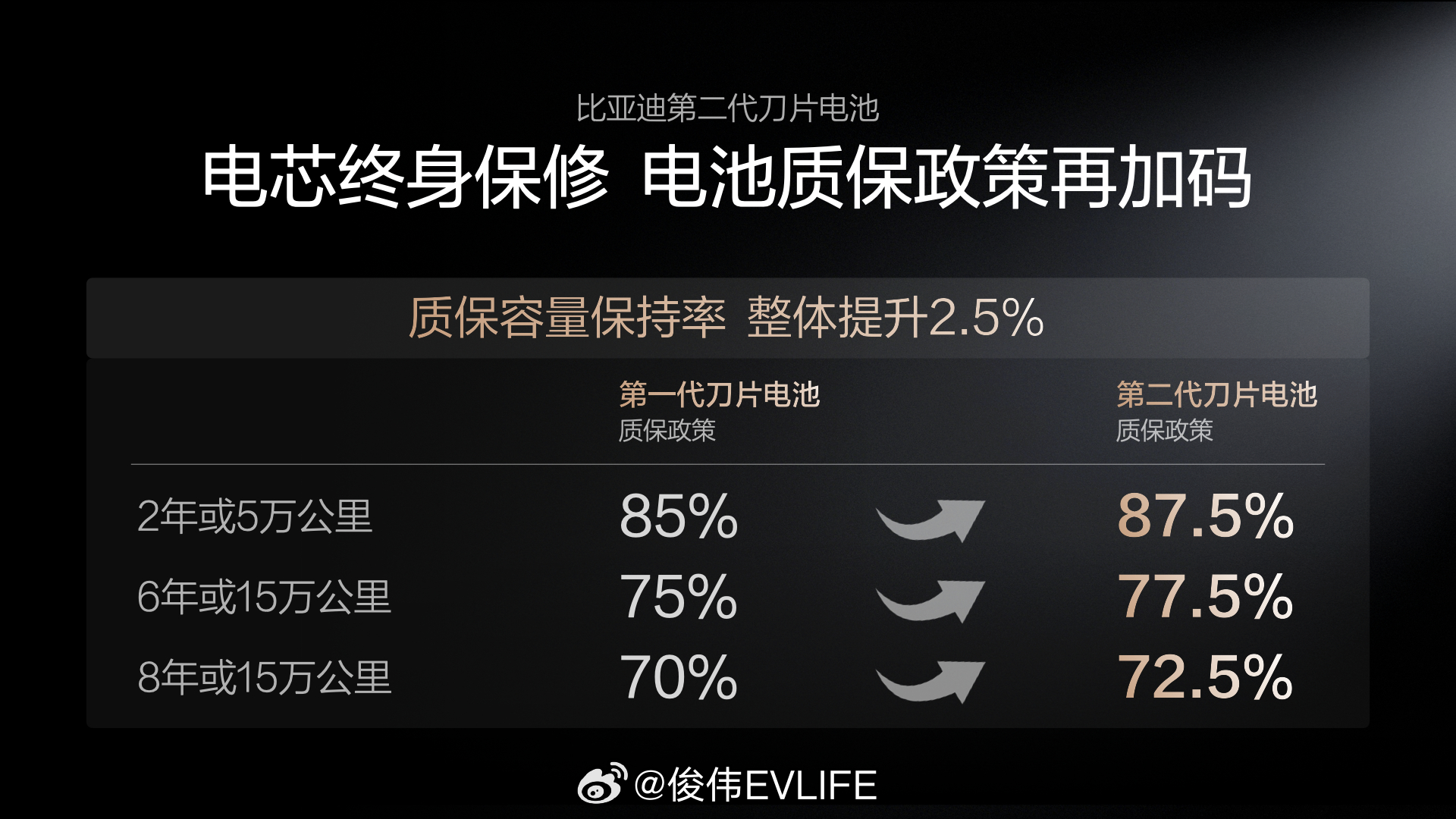 比亚迪为电动化上半场画上圆满的句号第二代刀片电池的核心数据，10%到70%只要5