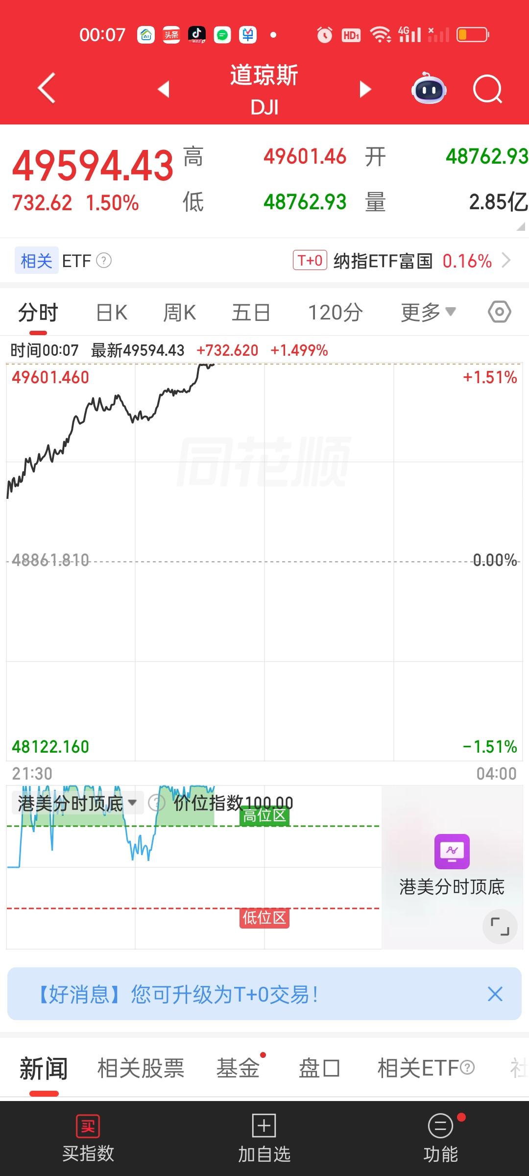 我们只要收盘。外围就蹭蹭蹭地往上涨。美股道指大涨700多点，但纳指和标普500并
