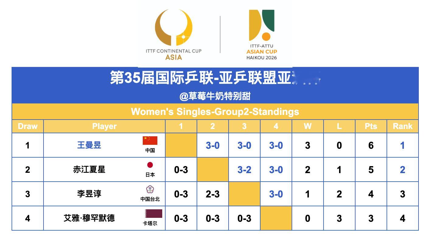 第35届国际乒联-亚乒联盟亚洲杯丨女单Group2王曼昱🇨🇳、赤江夏星🇯?