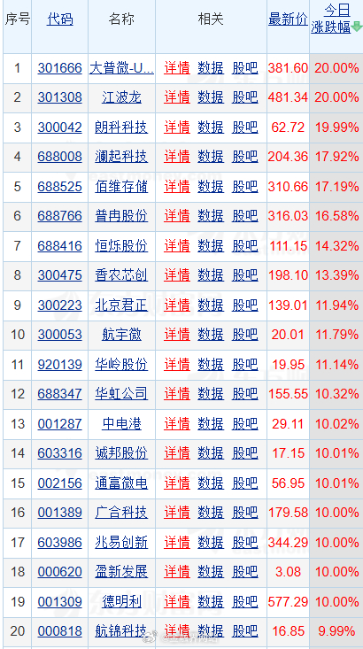【超级周期爆发！存储芯片板块涨停潮，江波龙等3股20CM涨停，AI算力需求激增全