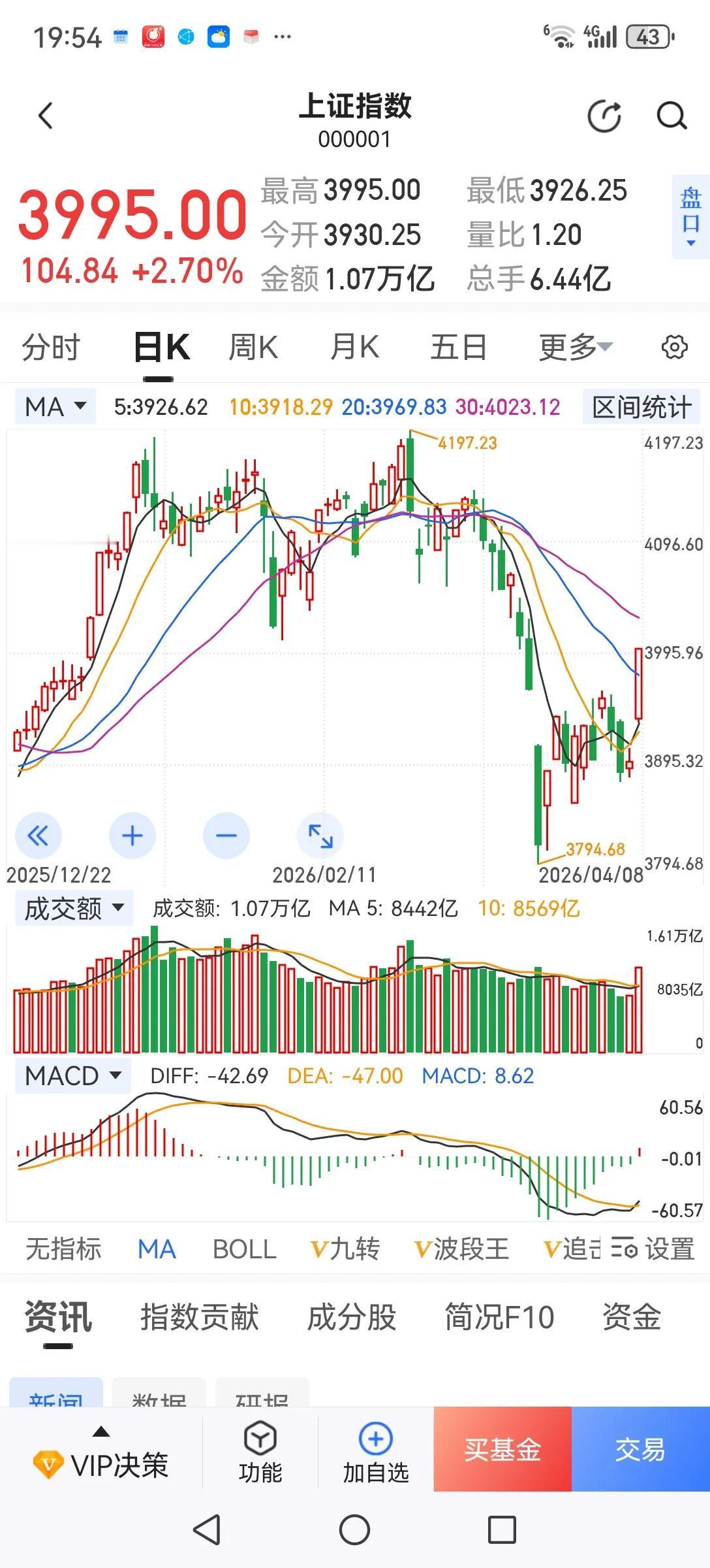 要想在股市中不亏钱其实也很简单，买入调整到位的市净率低于0.5，市盈率5倍左右，