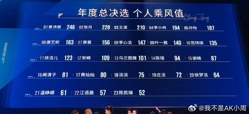 浪姐总决赛第一名曾沛慈 246第二名张月 228第三名王濛 210第四名李小冉 