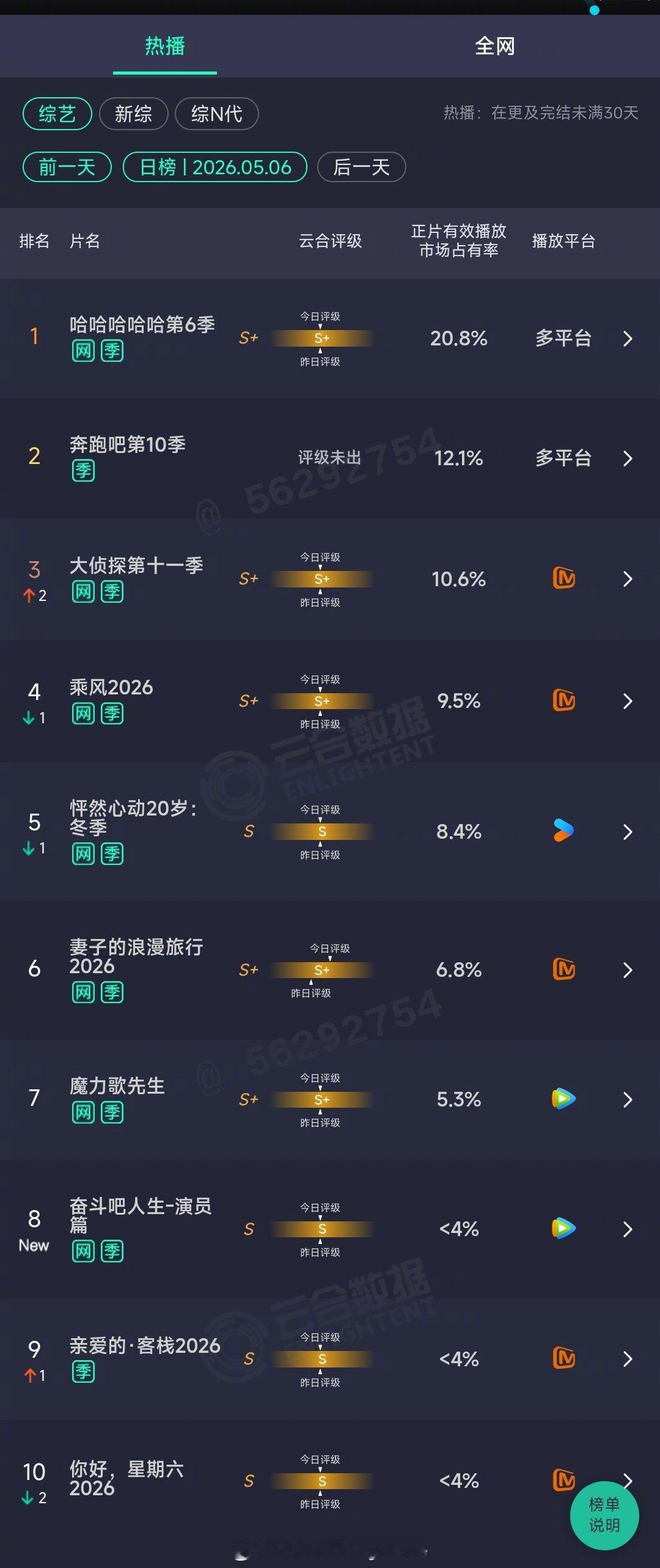 2026年05月06日云合综艺正片有效播放量市占率TOP101 哈哈哈哈哈第6季