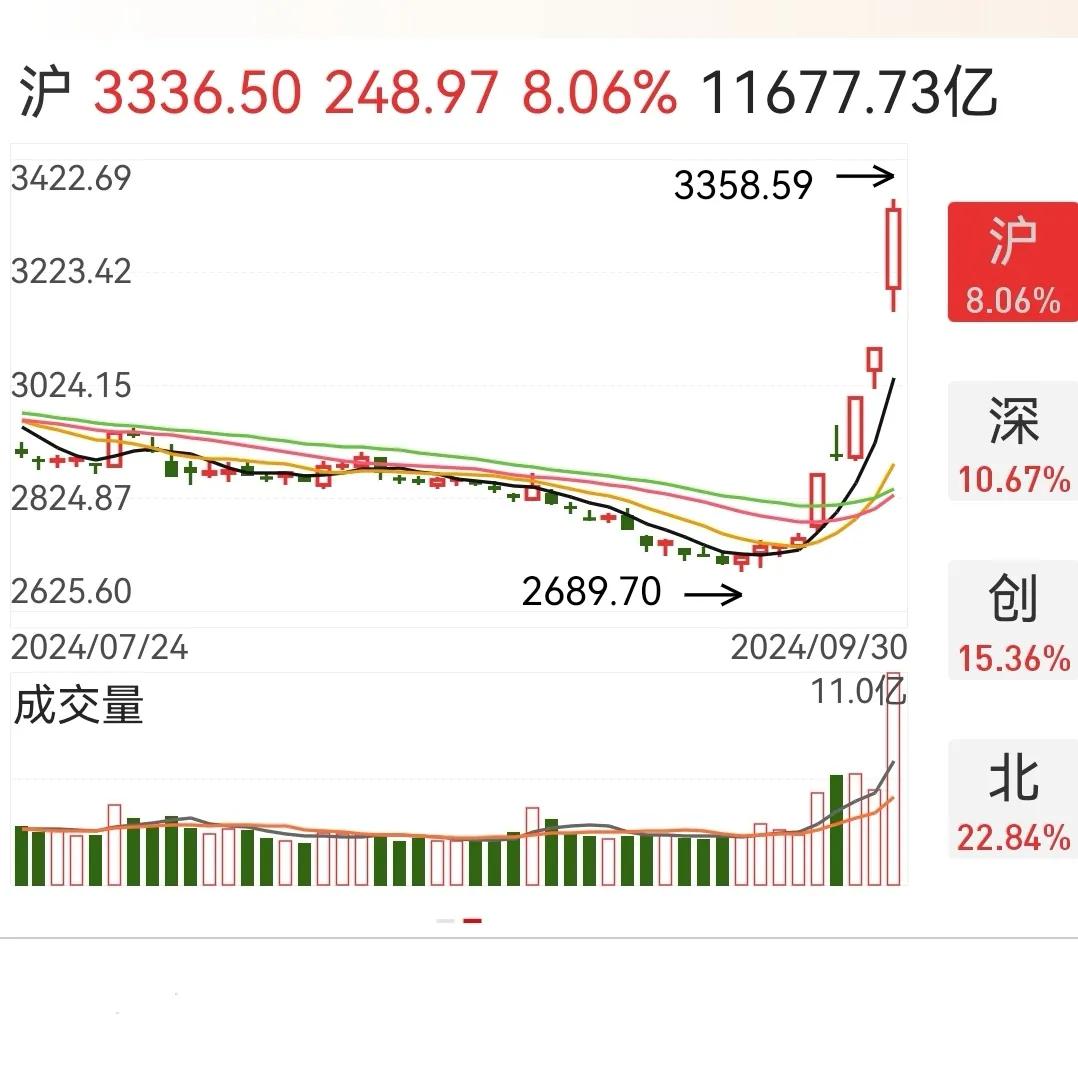 上证指数自9月18日以来，已经连续9天上涨，并且出现了4个跳空缺口，旱地拔葱，一