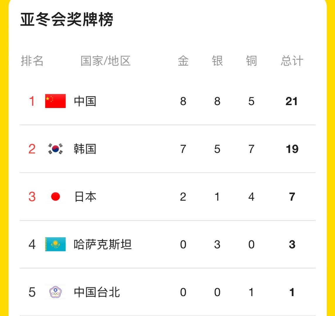 从冬奥到亚冬冰雪热燃起来了 中国一定要是第一呀 