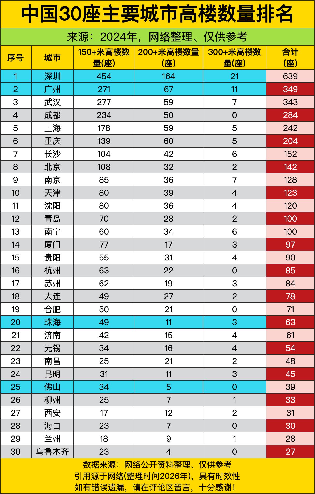 深圳这高楼数量简直是“疯了”！150+米的就有454座，200+米的164座，3