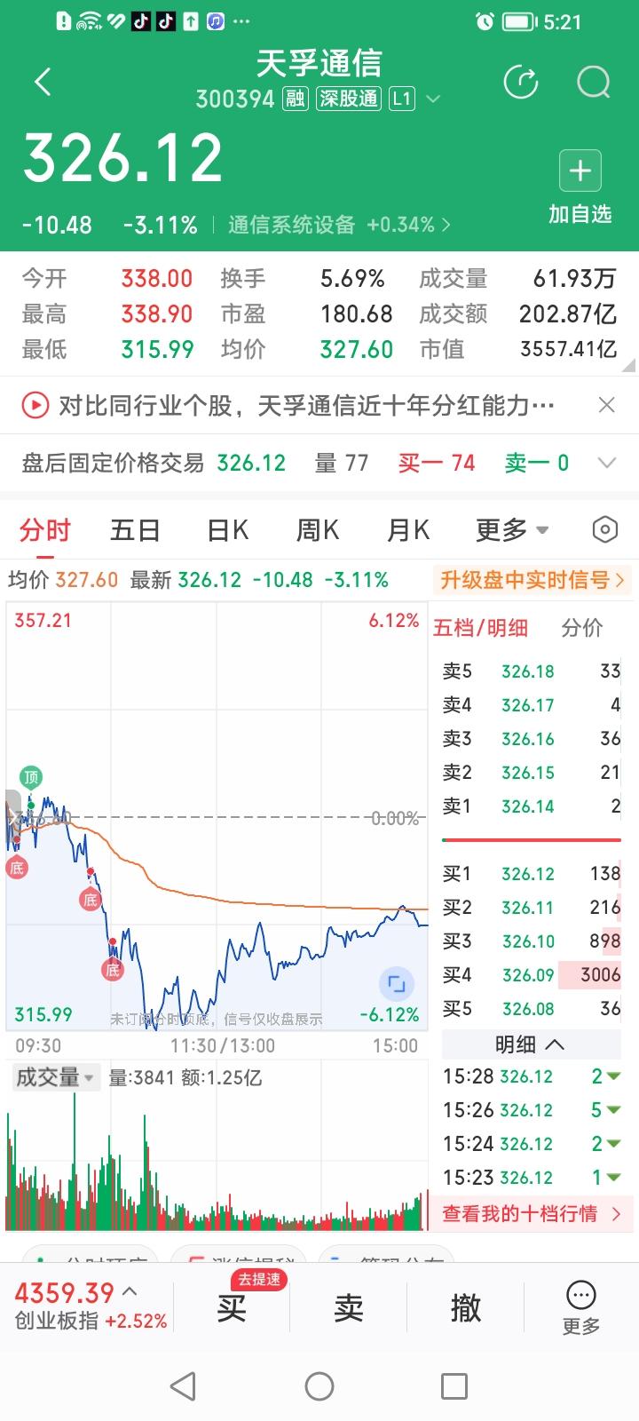 什么情况？创业板指数大涨2.52%，而光模块概念股天孚通信今天竟然罕见的逆势放量