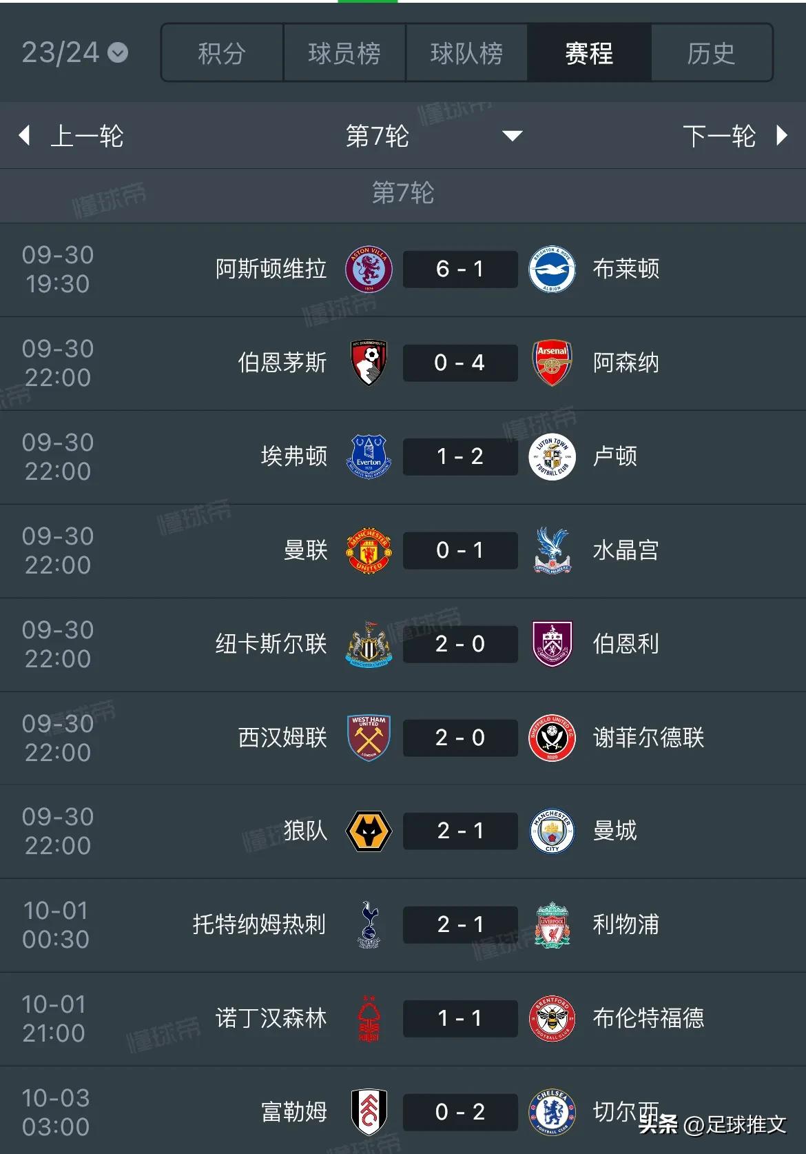 图评丨英超第7轮今晨全部结束！大家的主队目前排名如何，有进步吗？

英超第7轮的