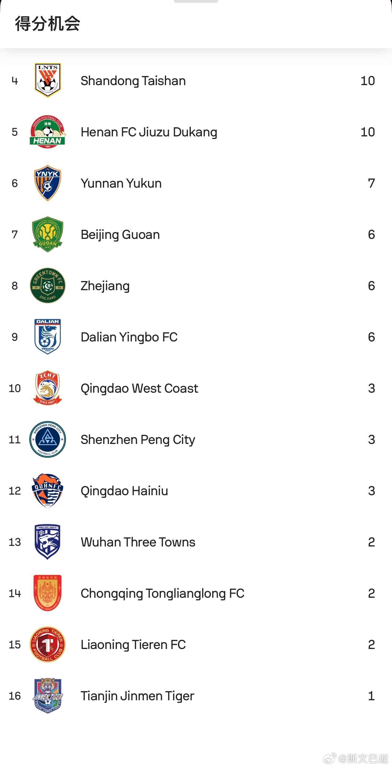 两轮结束后，卧虎在控球率、传球数据都在联赛中游的情况下，射门次数、创造得分机会都