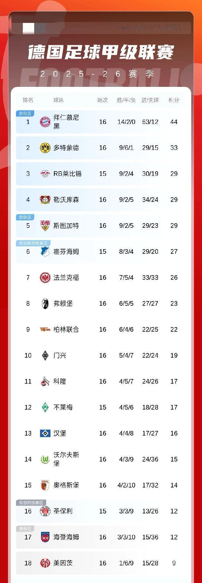 德甲积分榜：拜仁16轮已经领先11分，净胜球领先37个，多特积33分第二
01月