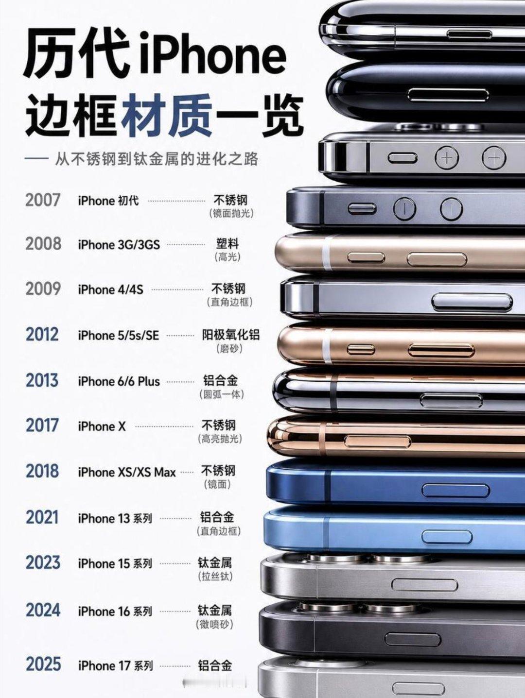 历代 iPhone 的边框材质一览，你们对哪款 iPhone 念念不忘？ 
