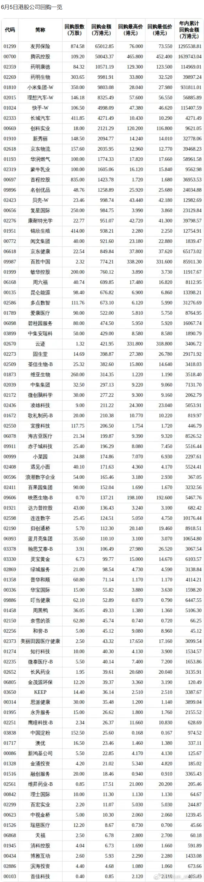 这两天港股回购和增持的公告明显增加了，特别是回购公告可以说密密麻麻，其中我关注的