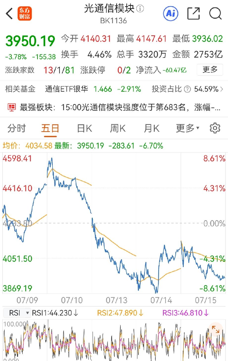 昨天芯片半导体是KTV，今天的芯片半导体就ICU，一天是火一天是冰。什么叫诱多？
