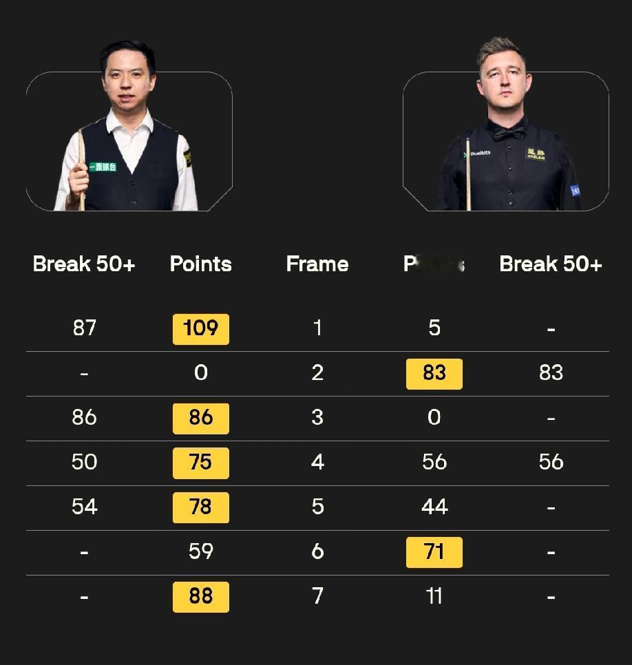 肖国栋最有冠军相!
2026斯诺克中国香港世界大奖赛，肖国栋发挥出色，先后5-2