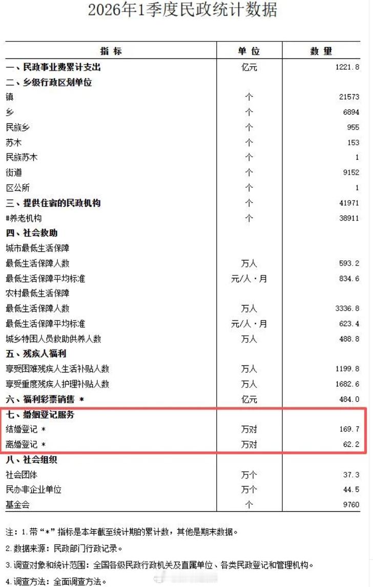 2026年一季度民政局数据：结婚169.7万对，离婚62.2万对其中头婚是114