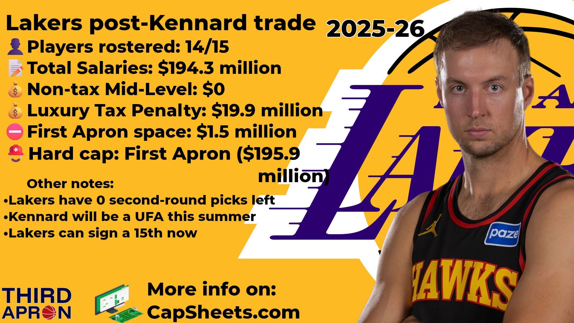 接上一条，哦对了，湖人在这个交易中还省了50万美元，为买断市场提供了更多工资帽灵