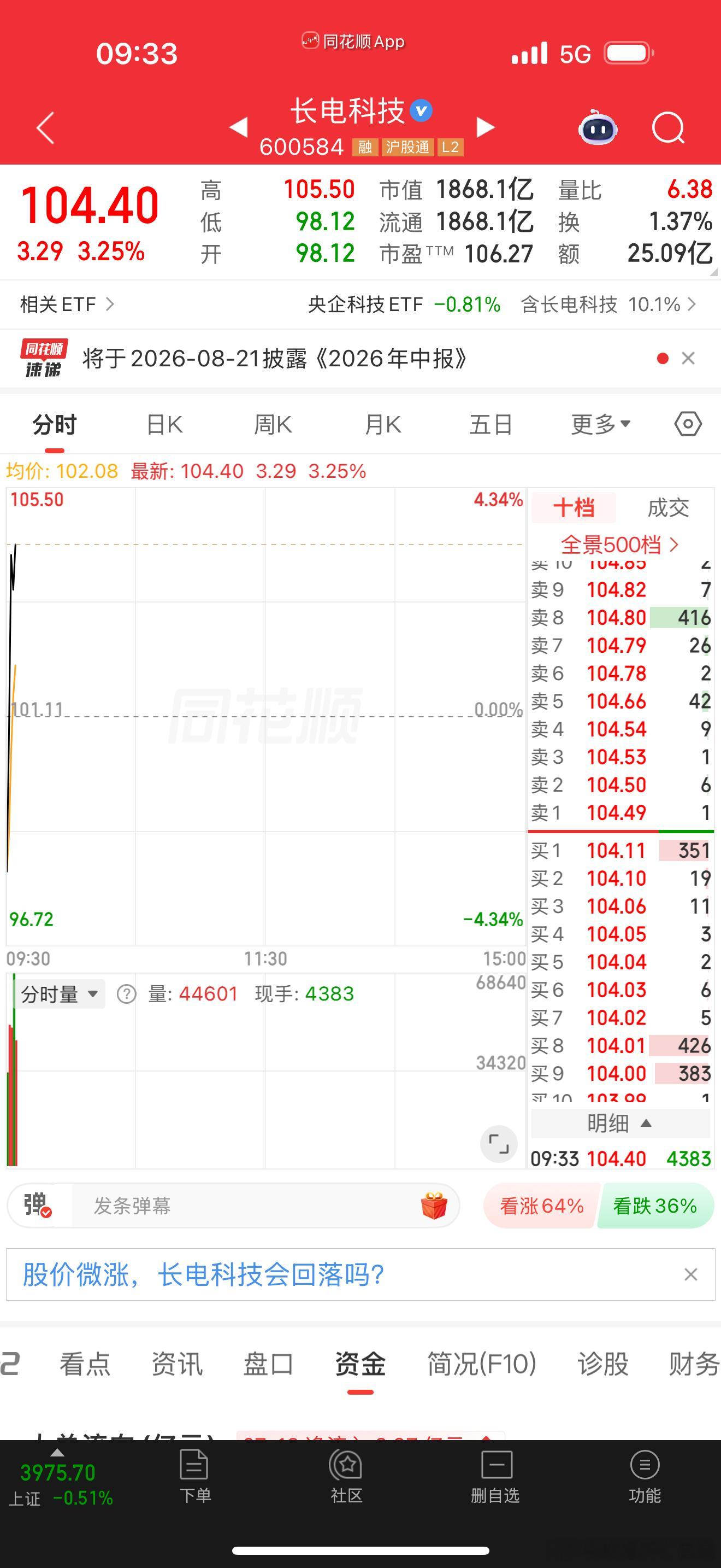 周五提示大家长电科技可以格局一波，今天表现还是这么强势！可以继续等多一波